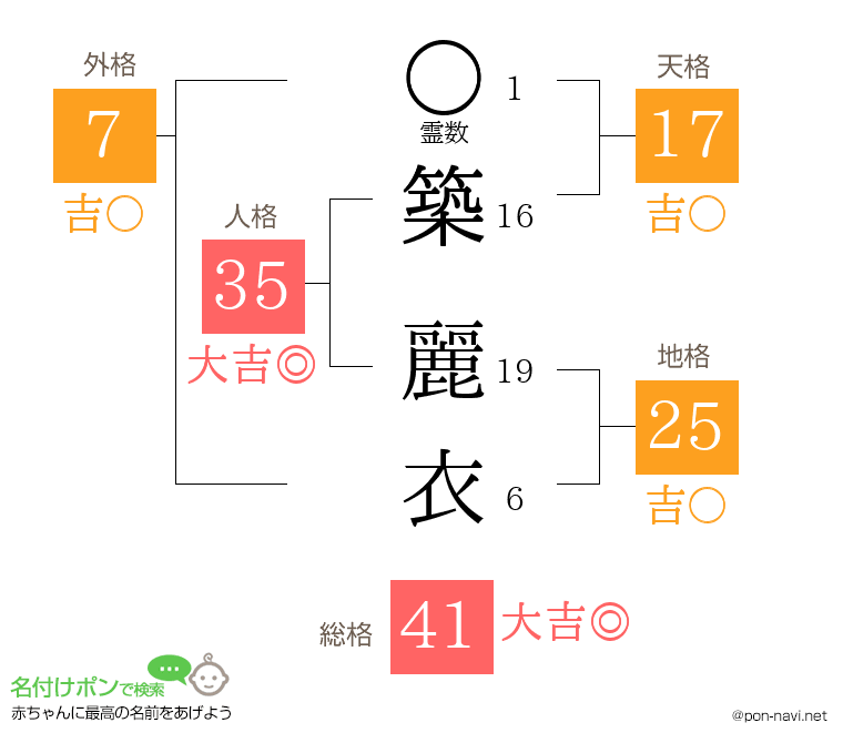 築 麗衣さんの姓名判断結果