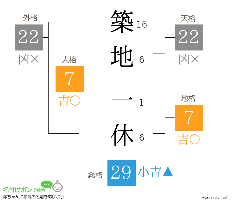 築地 一休さんの姓名判断結果
