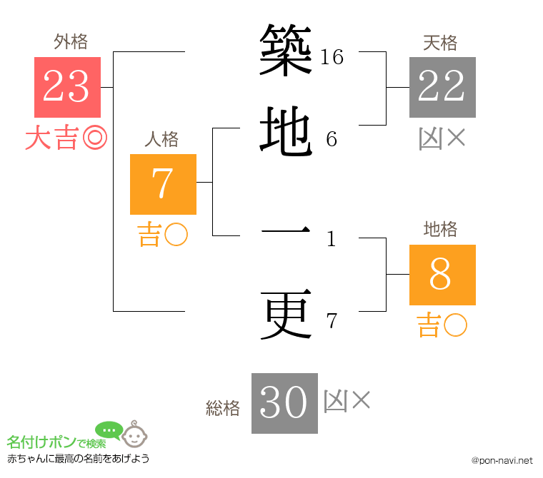 築地 一更さんの姓名判断結果