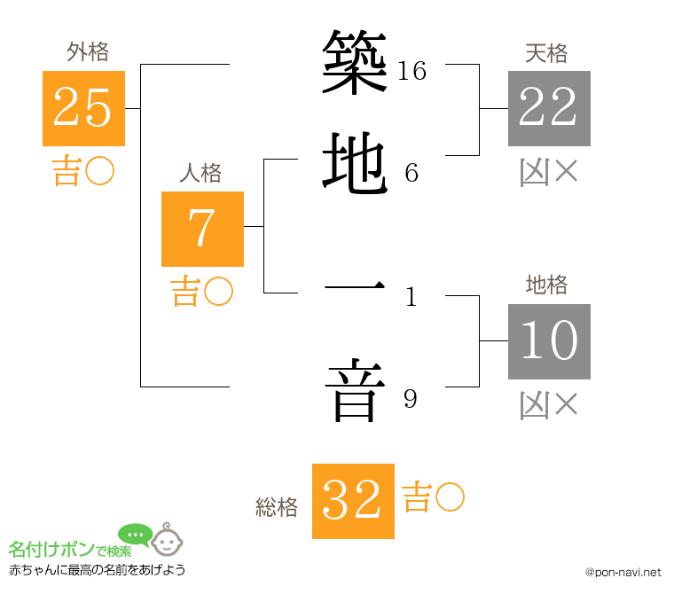 築地 一音さんの姓名判断結果