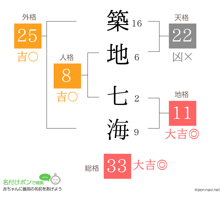 築地 七海さんの姓名判断結果