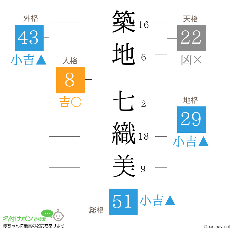 築地 七織美さんの姓名判断結果