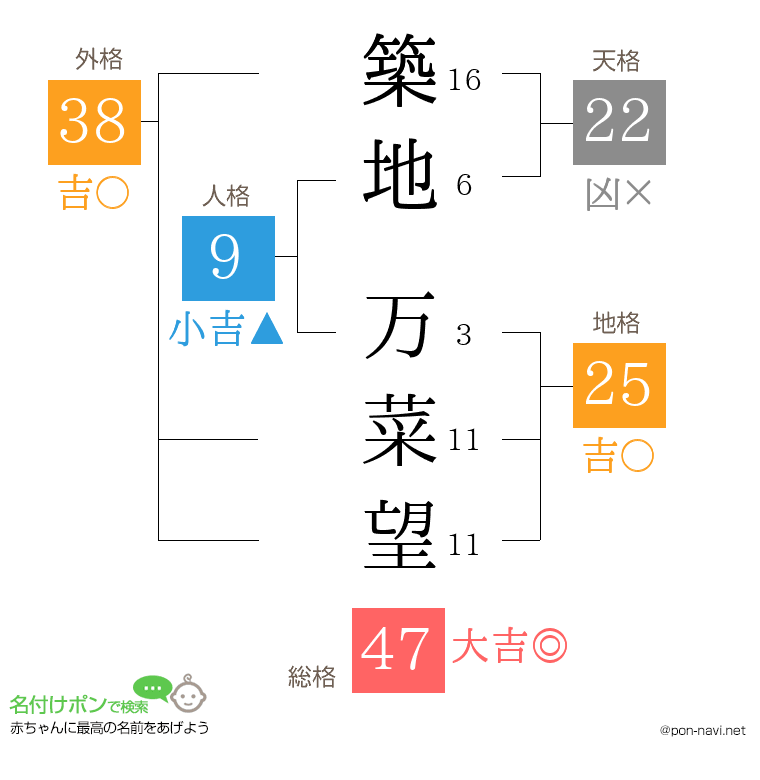築地 万菜望さんの姓名判断結果