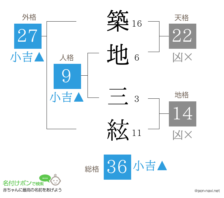 築地 三絃さんの姓名判断結果