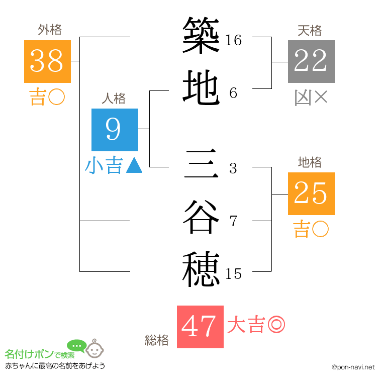 築地 三谷穂さんの姓名判断結果