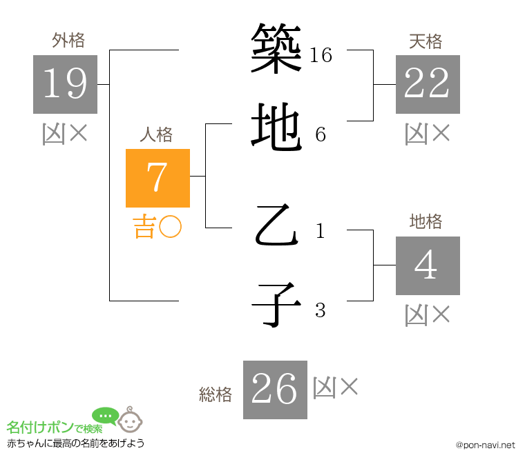 築地 乙子さんの姓名判断結果