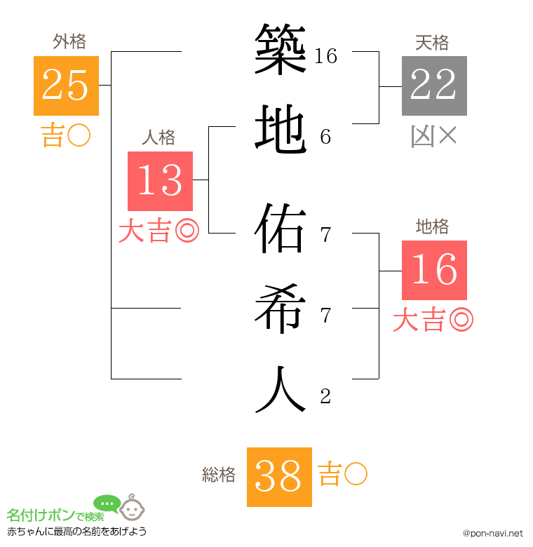 築地 佑希人さんの姓名判断結果