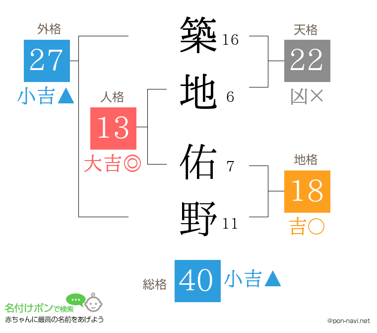 築地 佑野さんの姓名判断結果