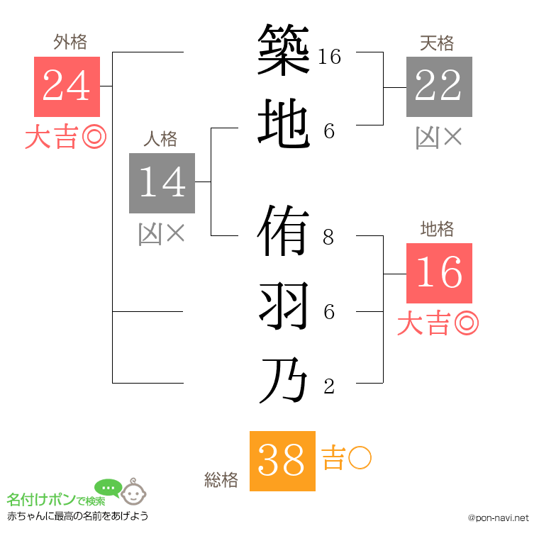 築地 侑羽乃さんの姓名判断結果