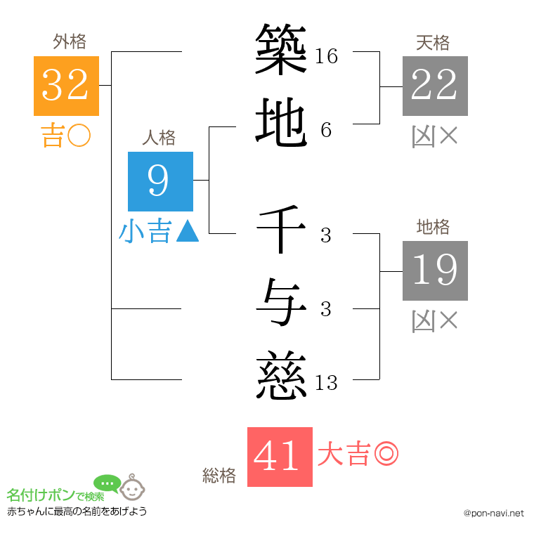築地 千与慈さんの姓名判断結果