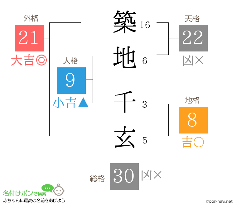 築地 千玄さんの姓名判断結果