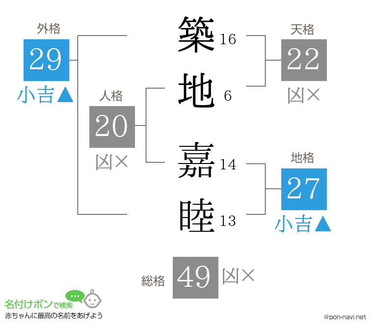 築地 嘉睦さんの姓名判断結果