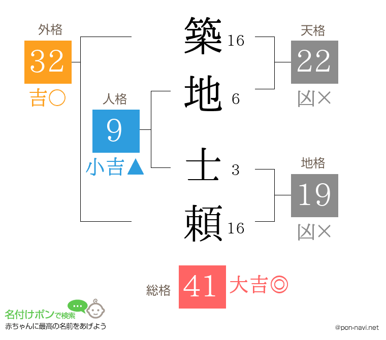 築地 士頼さんの姓名判断結果