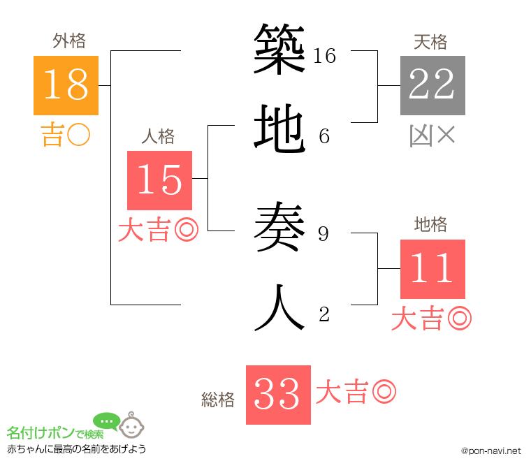 築地 奏人さんの姓名判断結果