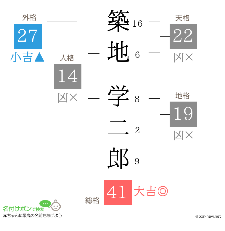 築地 学二郎さんの姓名判断結果
