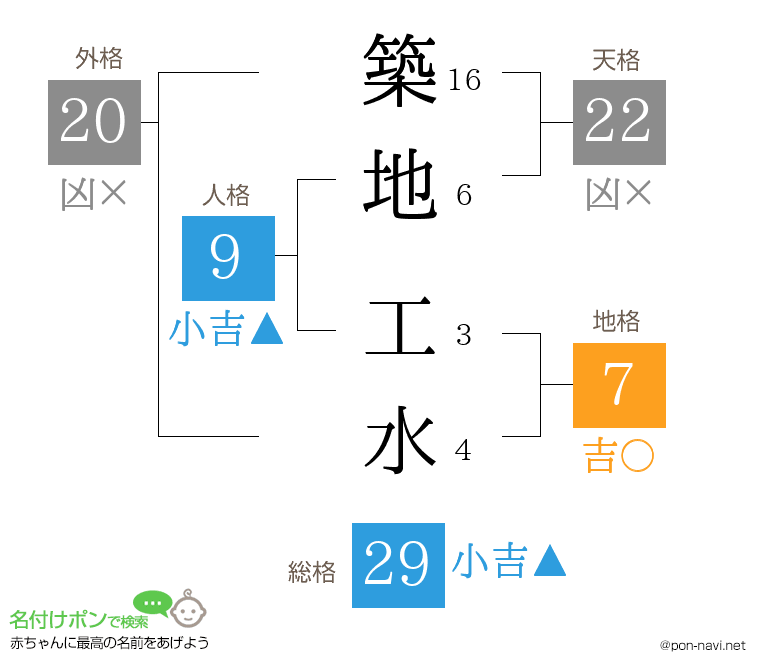 築地 工水さんの姓名判断結果