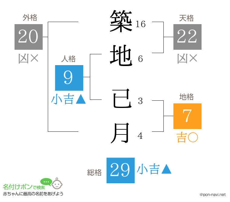 築地 已月さんの姓名判断結果