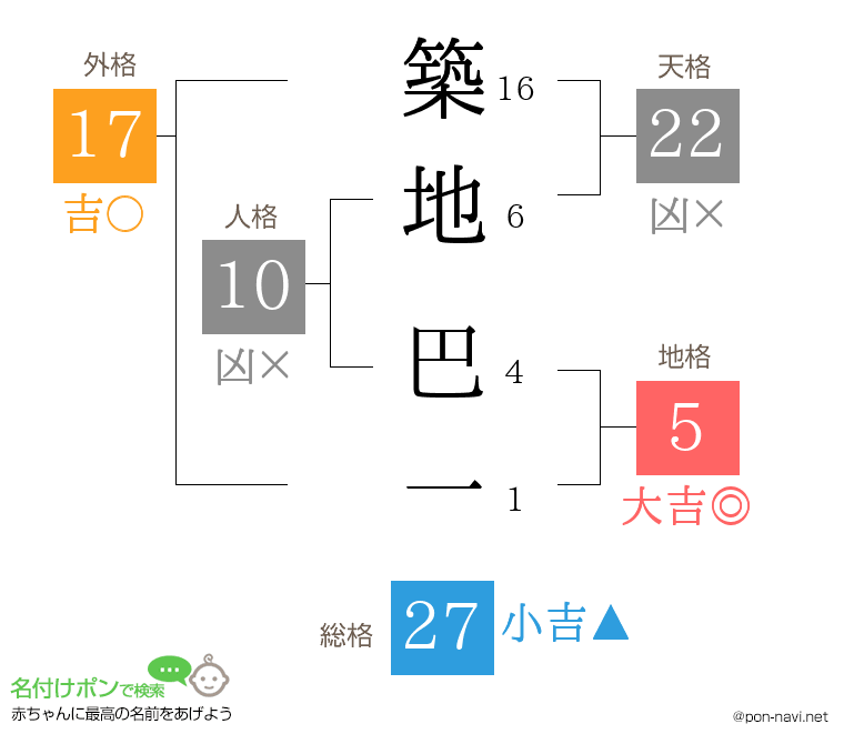 築地 巴一さんの姓名判断結果