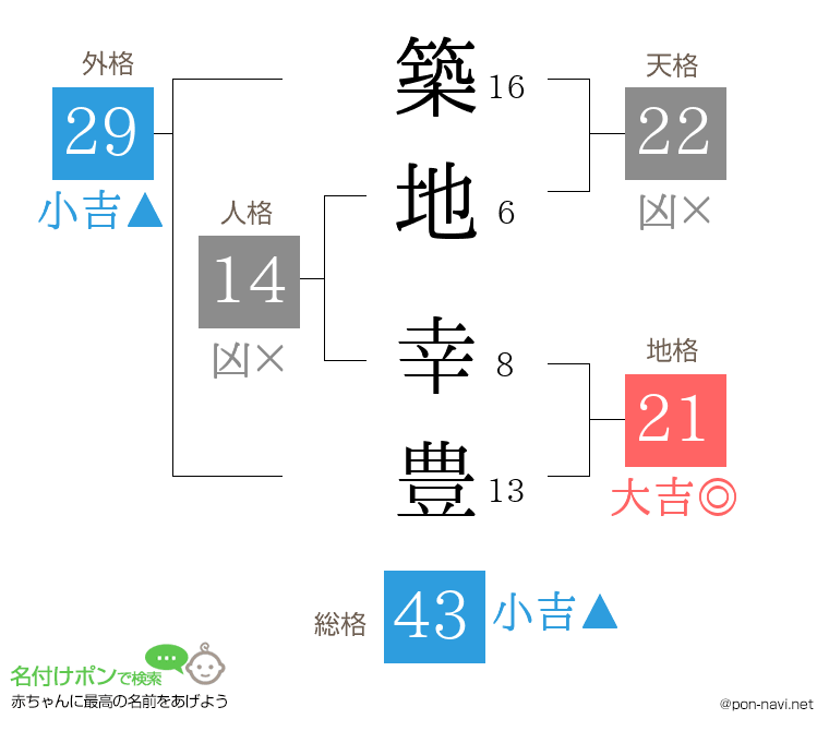 築地 幸豊さんの姓名判断結果