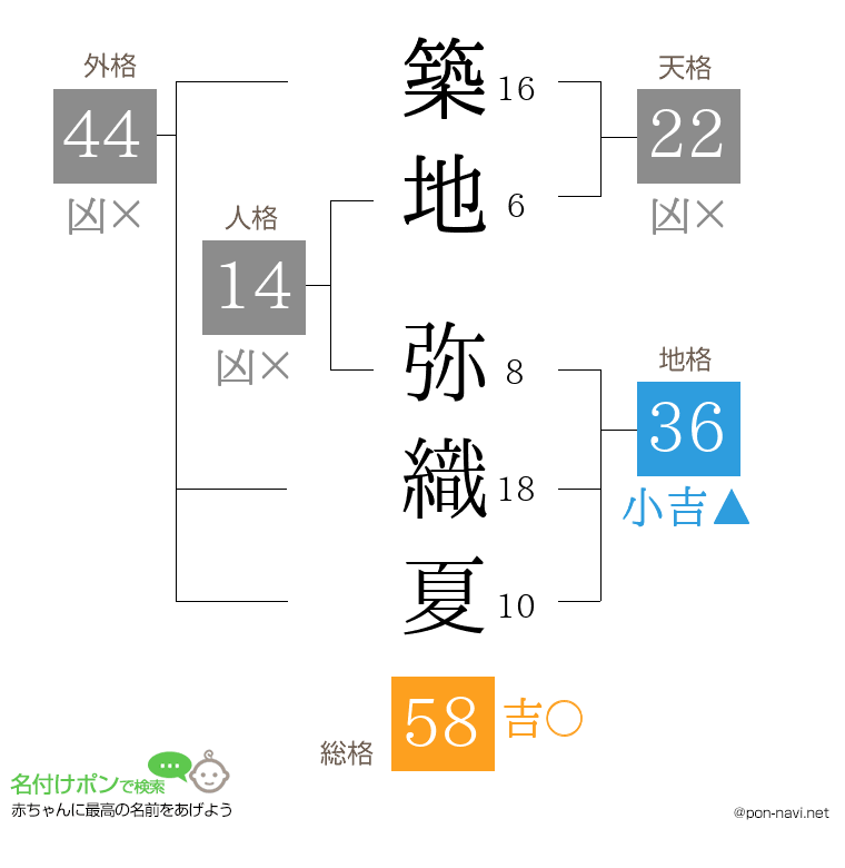 築地 弥織夏さんの姓名判断結果