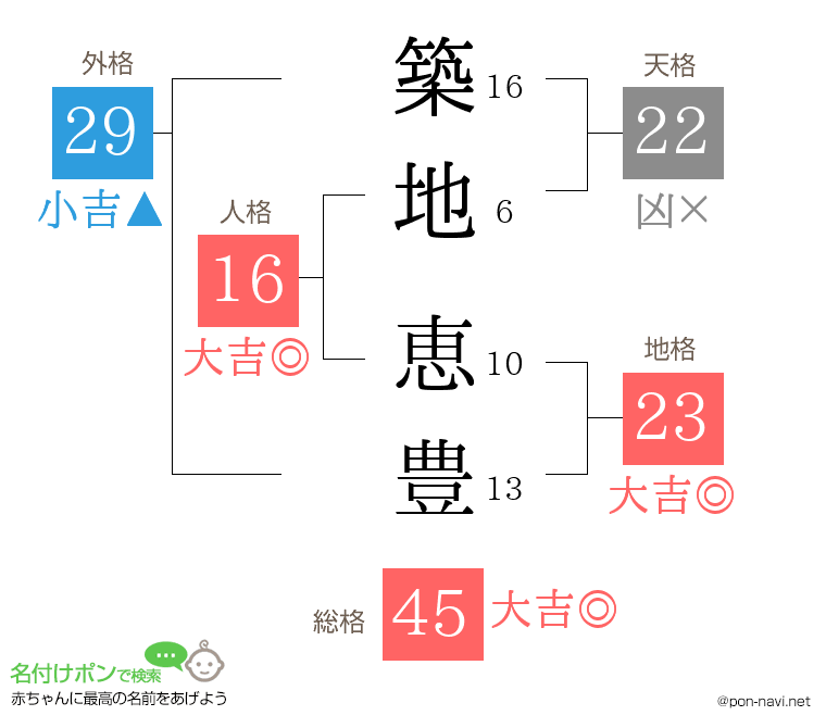 築地 恵豊さんの姓名判断結果