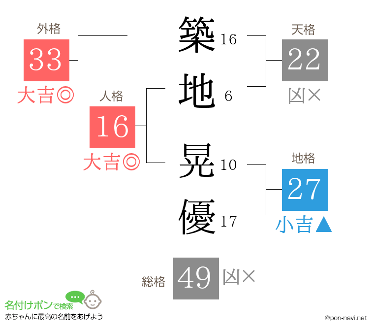 築地 晃優さんの姓名判断結果