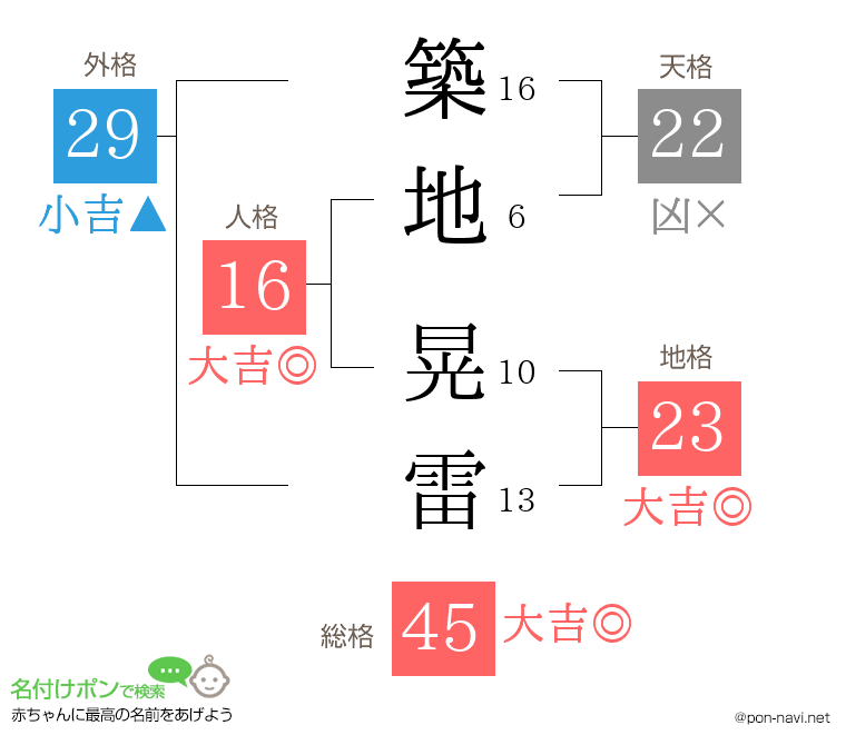 築地 晃雷さんの姓名判断結果