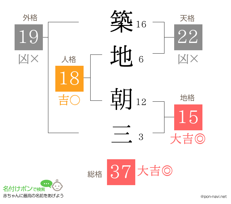 築地 朝三さんの姓名判断結果