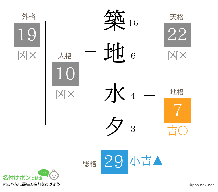 築地 水夕さんの姓名判断結果