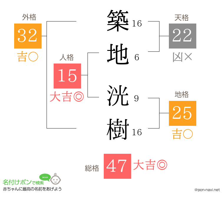 築地 洸樹さんの姓名判断結果