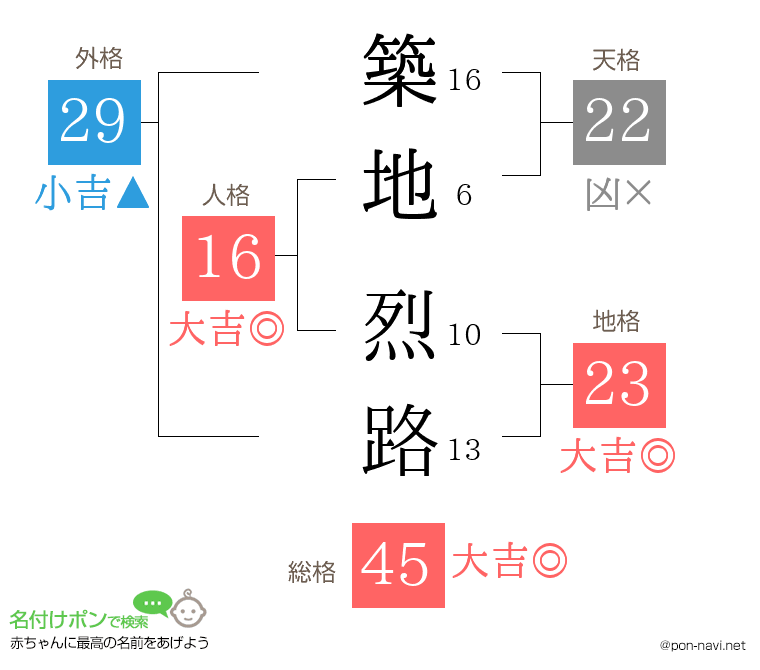 築地 烈路さんの姓名判断結果