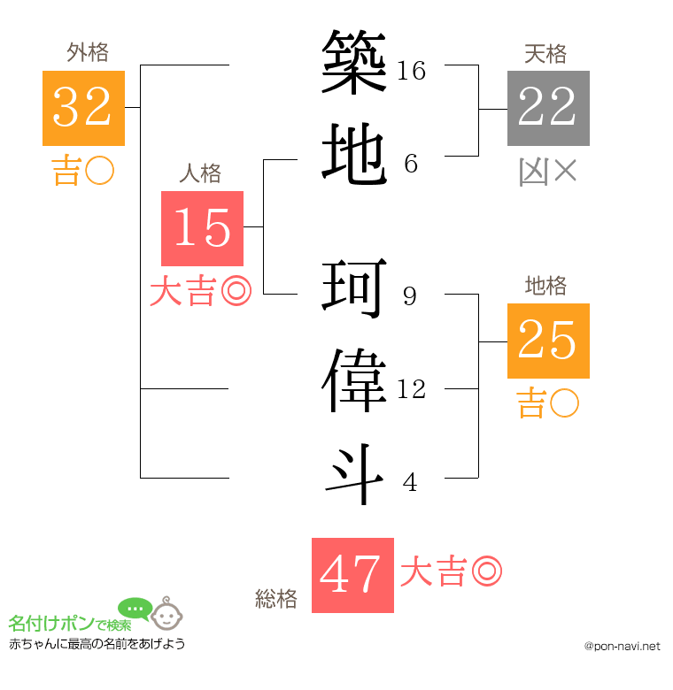 築地 珂偉斗さんの姓名判断結果