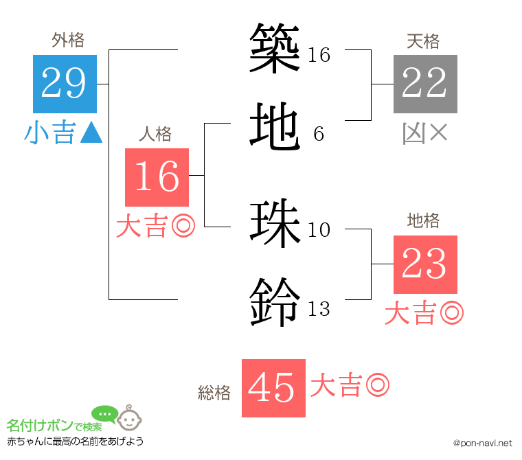 築地 珠鈴さんの姓名判断結果