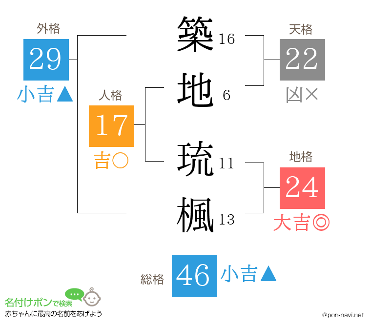 築地 琉楓さんの姓名判断結果