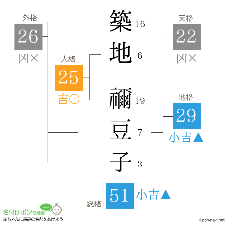 築地 禰豆子さんの姓名判断結果