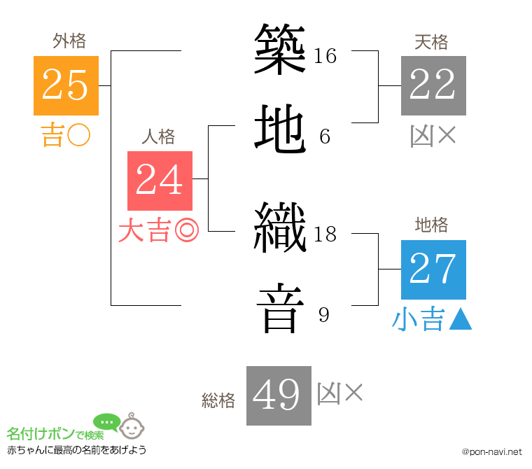 築地 織音さんの姓名判断結果