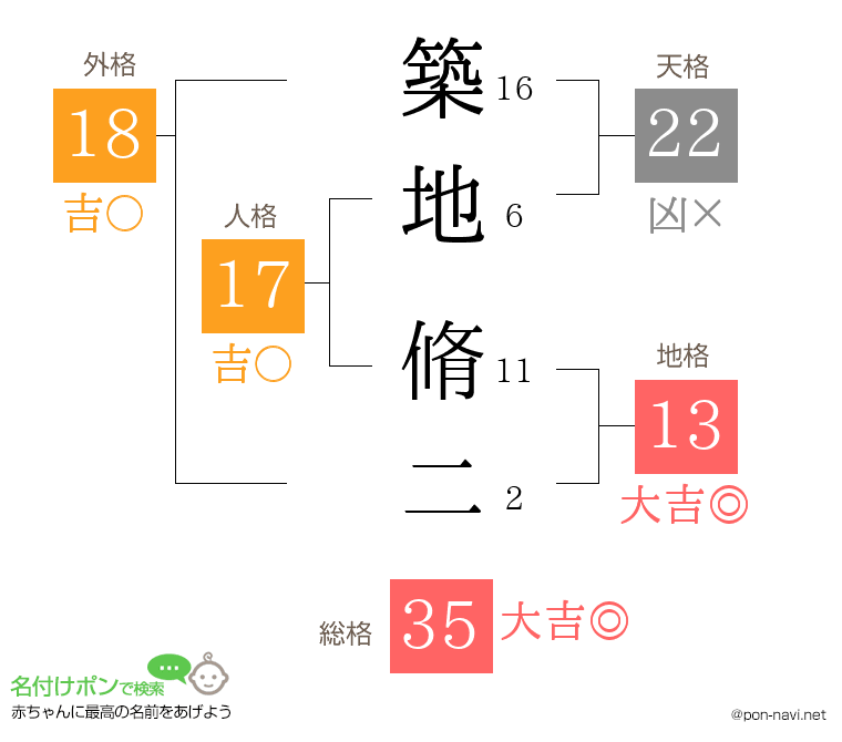 築地 脩二さんの姓名判断結果