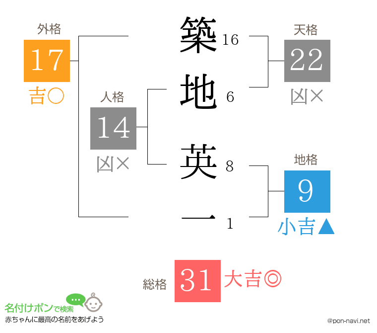 築地 英一さんの姓名判断結果