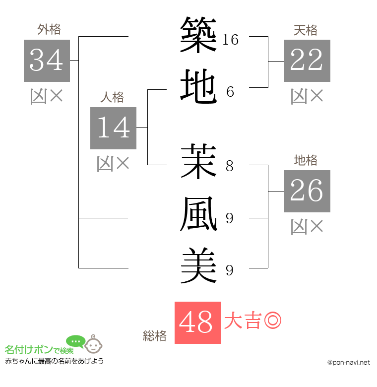 築地 茉風美さんの姓名判断結果