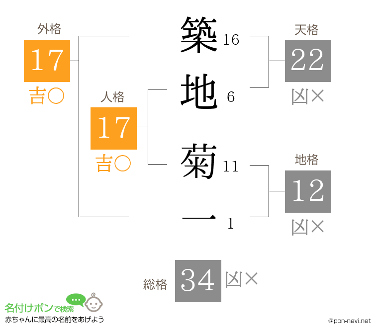 築地 菊一さんの姓名判断結果