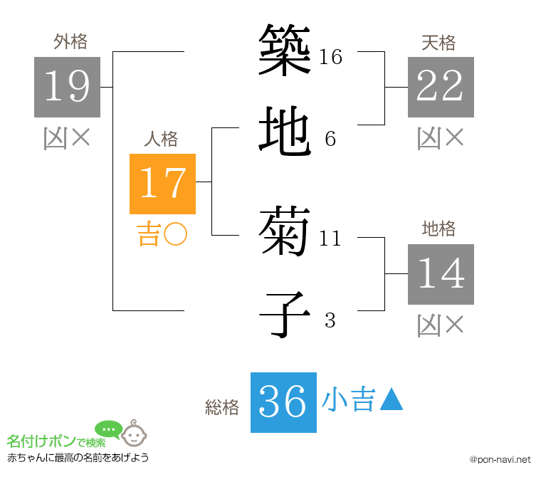 築地 菊子さんの姓名判断結果
