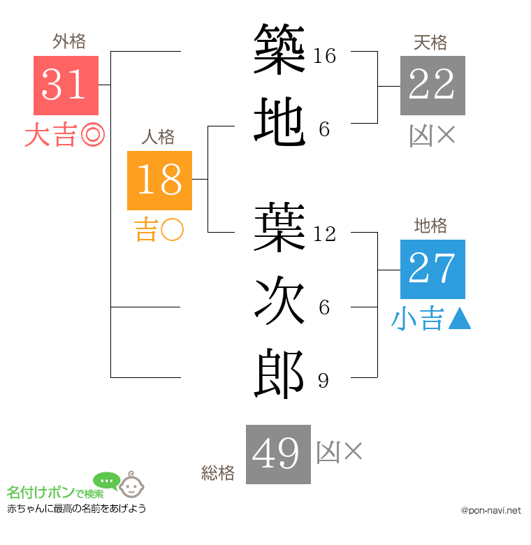 築地 葉次郎さんの姓名判断結果
