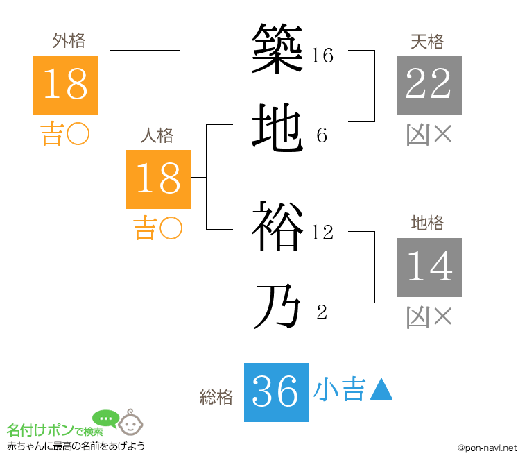 築地 裕乃さんの姓名判断結果