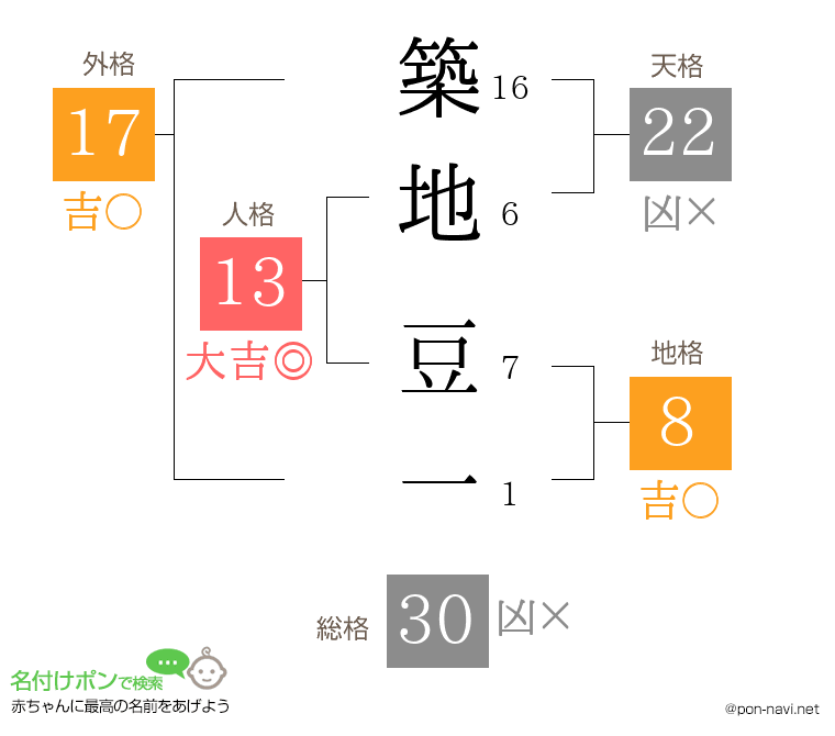 築地 豆一さんの姓名判断結果