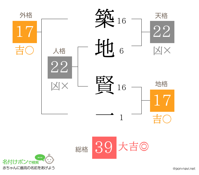 築地 賢一さんの姓名判断結果
