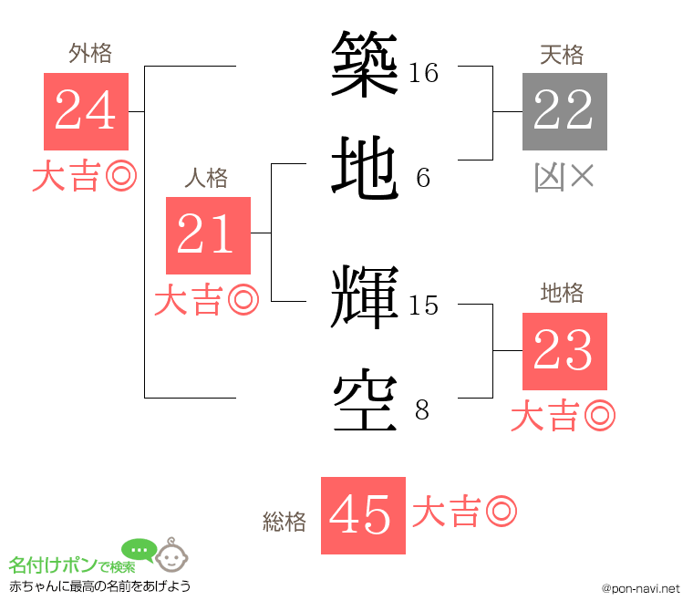 築地 輝空さんの姓名判断結果