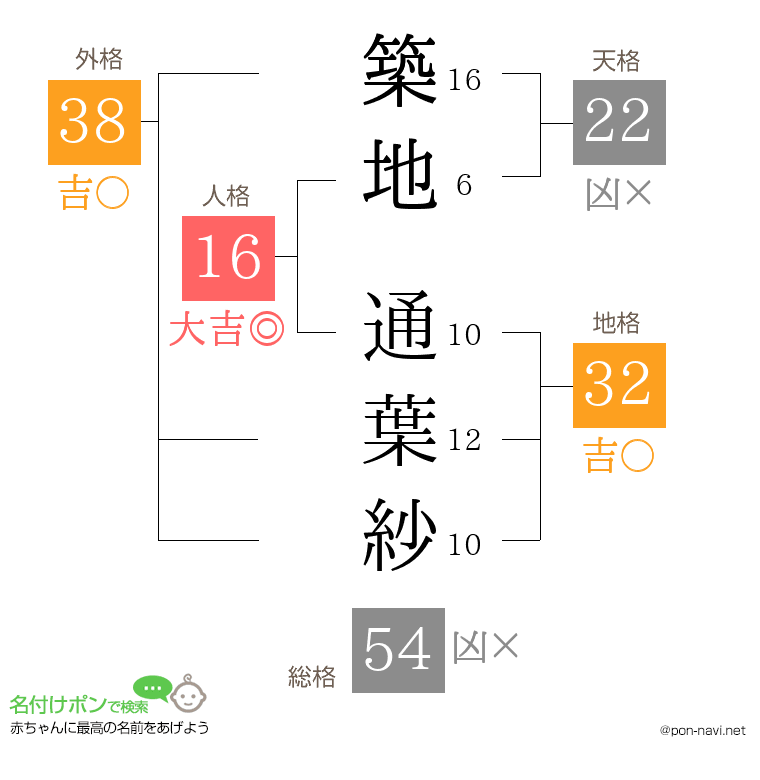 築地 通葉紗さんの姓名判断結果