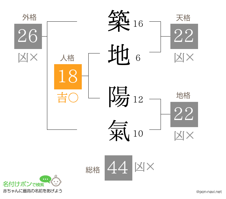 築地 陽氣さんの姓名判断結果