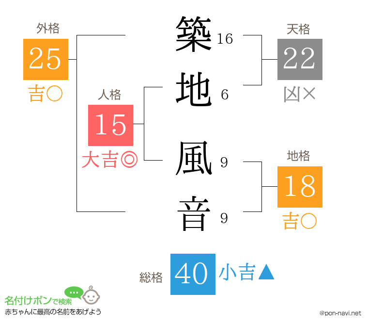 築地 風音さんの姓名判断結果