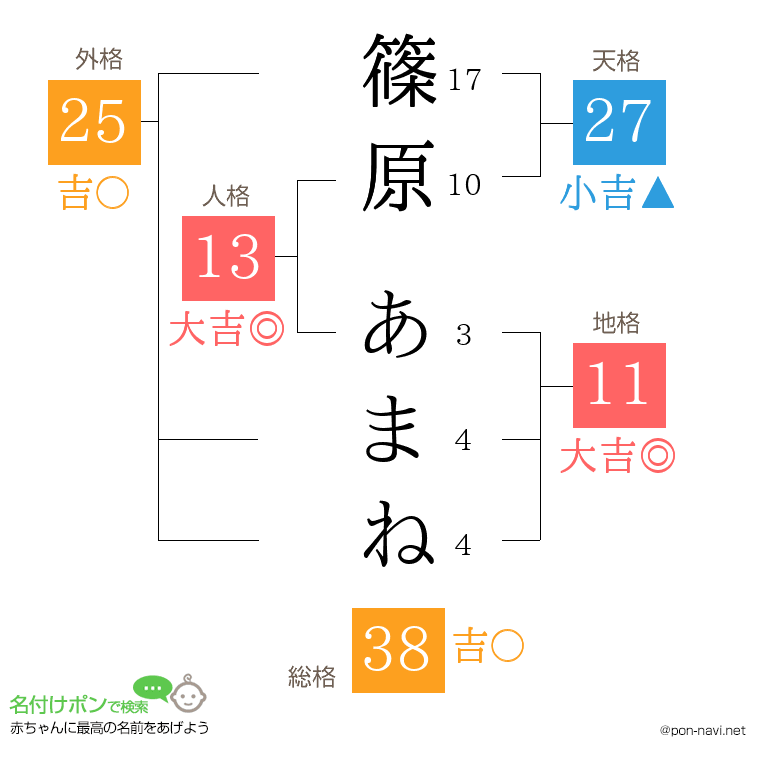 篠原 あまねさんの姓名判断結果